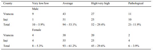 Distribution of the results for weight by gender 